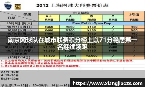 南京网球队在城市联赛积分榜上以71分稳居第一名继续领跑